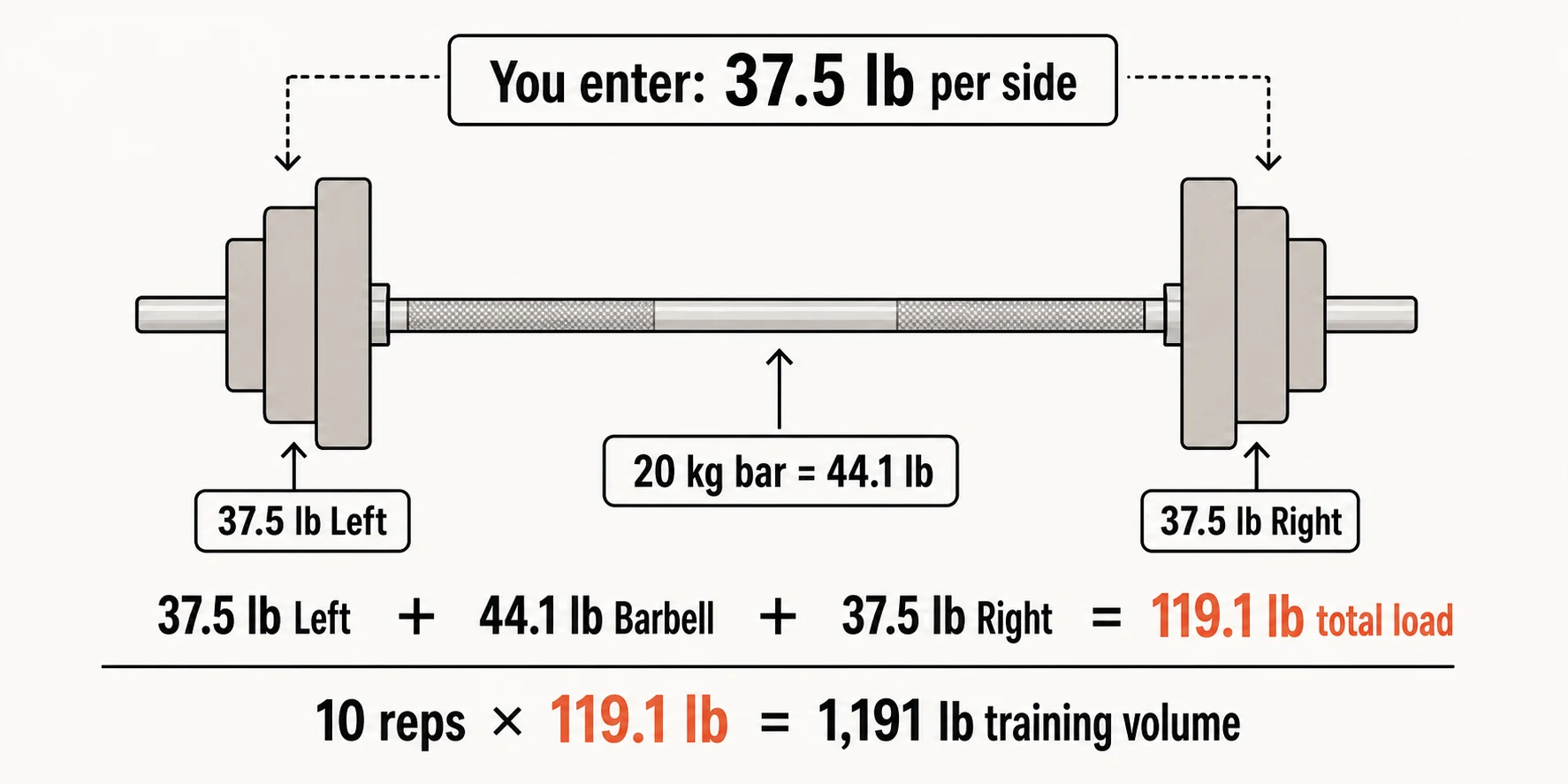 Diagram of a barbell with 37.5 lb of plates on each side and a 20 kg bar, showing a 119.1 lb resolved load and 1,191 lb of training volume for 10 repetitions.