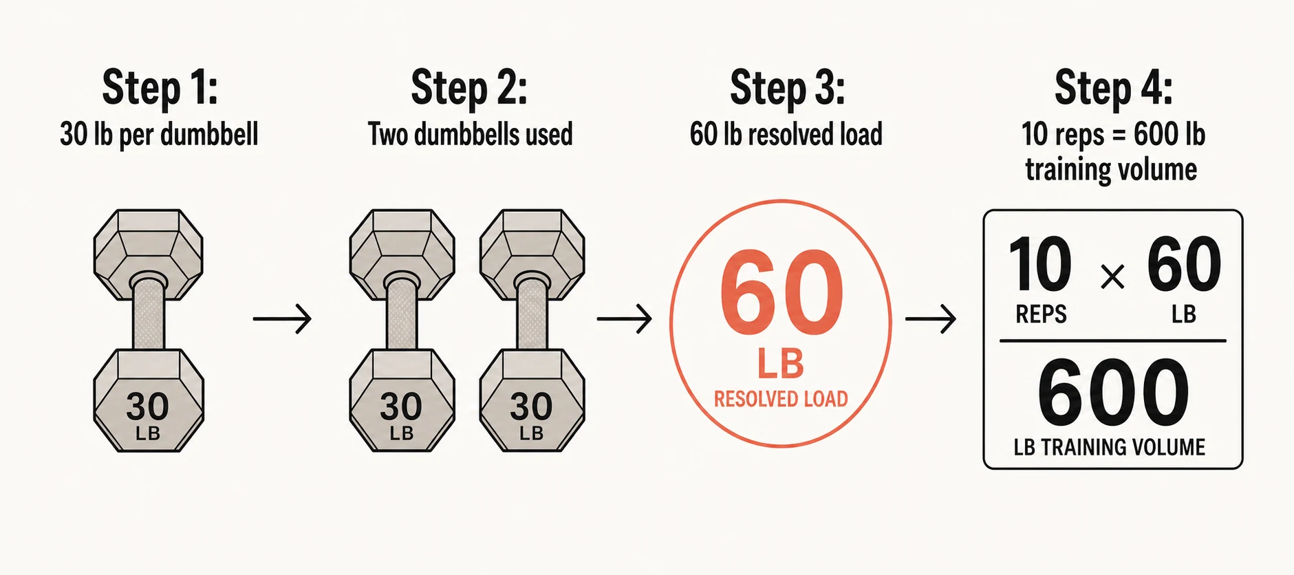 Four-step diagram showing a 30 lb dumbbell entered once, two 30 lb dumbbells used, a 60 lb resolved load, and 600 lb of training volume for 10 repetitions.